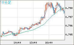 米ドル/スイスフランチャート（USD/CHF）10分足