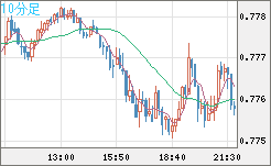 米ドル/スイスフランチャート（USD/CHF）10分足