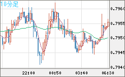 米ドル/スイスフランチャート（USD/CHF）10分足