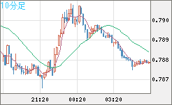 米ドル/スイスフランチャート（USD/CHF）10分足