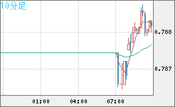 米ドル/スイスフランチャート（USD/CHF）10分足