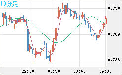 米ドル/スイスフランチャート（USD/CHF）10分足