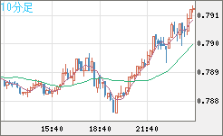 米ドル/スイスフランチャート（USD/CHF）10分足