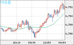 米ドル/スイスフランチャート（USD/CHF）10分足