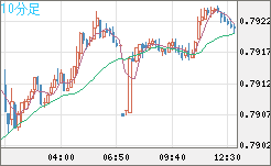 米ドル/スイスフランチャート（USD/CHF）10分足