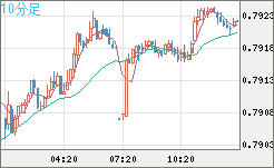 米ドル/スイスフランチャート（USD/CHF）10分足