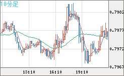 米ドル/スイスフランチャート（USD/CHF）10分足