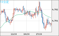米ドル/スイスフランチャート（USD/CHF）10分足