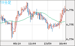 米ドル/スイスフランチャート（USD/CHF）10分足