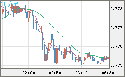 米ドル/スイスフランチャート（USD/CHF）10分足