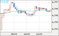 米ドル/スイスフランチャート（USD/CHF）10分足
