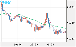 米ドル/スイスフランチャート（USD/CHF）10分足