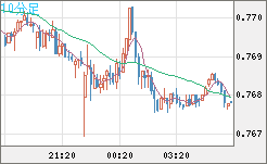 米ドル/スイスフランチャート（USD/CHF）10分足