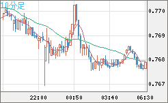 米ドル/スイスフランチャート（USD/CHF）10分足