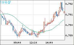 米ドル/スイスフランチャート（USD/CHF）10分足