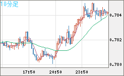 米ドル/スイスフランチャート（USD/CHF）10分足