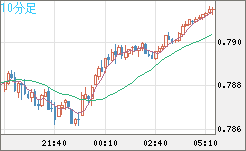 米ドル/スイスフランチャート（USD/CHF）10分足