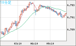 米ドル/スイスフランチャート（USD/CHF）10分足