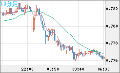 米ドル/スイスフランチャート（USD/CHF）10分足