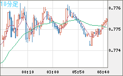 米ドル/スイスフランチャート（USD/CHF）10分足