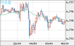 米ドル/スイスフランチャート（USD/CHF）10分足