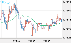米ドル/スイスフランチャート（USD/CHF）10分足