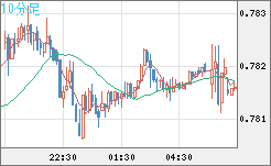 米ドル/スイスフランチャート（USD/CHF）10分足