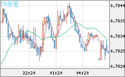 米ドル/スイスフランチャート（USD/CHF）10分足