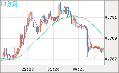 米ドル/スイスフランチャート（USD/CHF）10分足