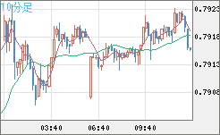 米ドル/スイスフランチャート（USD/CHF）10分足