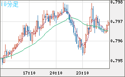 米ドル/スイスフランチャート（USD/CHF）10分足