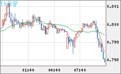 米ドル/スイスフランチャート（USD/CHF）10分足