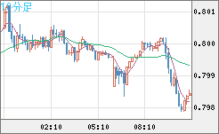 米ドル/スイスフランチャート（USD/CHF）10分足