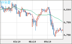 米ドル/スイスフランチャート（USD/CHF）10分足