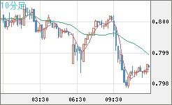 米ドル/スイスフランチャート（USD/CHF）10分足
