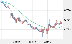 米ドル/スイスフランチャート（USD/CHF）10分足