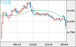 米ドル/スイスフランチャート（USD/CHF）10分足