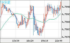 米ドル/スイスフランチャート（USD/CHF）10分足