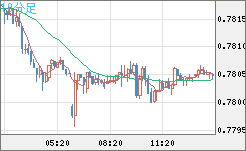 米ドル/スイスフランチャート（USD/CHF）10分足