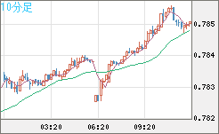 米ドル/スイスフランチャート（USD/CHF）10分足