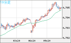 米ドル/スイスフランチャート（USD/CHF）10分足