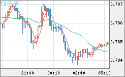 米ドル/スイスフランチャート（USD/CHF）10分足
