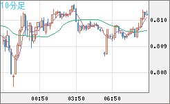 米ドル/スイスフランチャート（USD/CHF）10分足