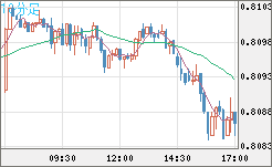 米ドル/スイスフランチャート（USD/CHF）10分足