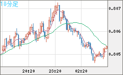 米ドル/スイスフランチャート（USD/CHF）10分足