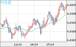 米ドル/スイスフランチャート（USD/CHF）10分足