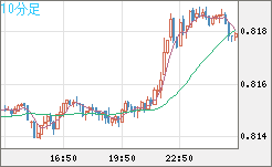 米ドル/スイスフランチャート（USD/CHF）10分足