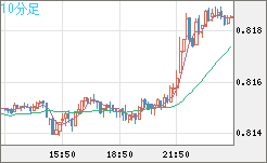 米ドル/スイスフランチャート（USD/CHF）10分足