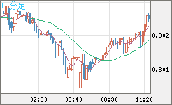 米ドル/スイスフランチャート（USD/CHF）10分足