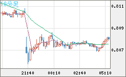 米ドル/スイスフランチャート（USD/CHF）10分足
